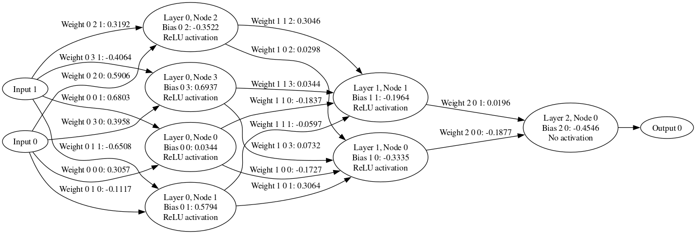Network Visualization